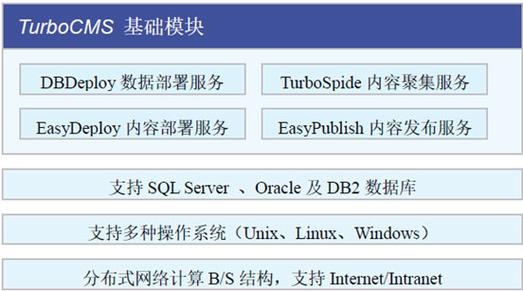 turbocms网站群内容管理系统,网站内容管理系统,内容管理系统-turbocm